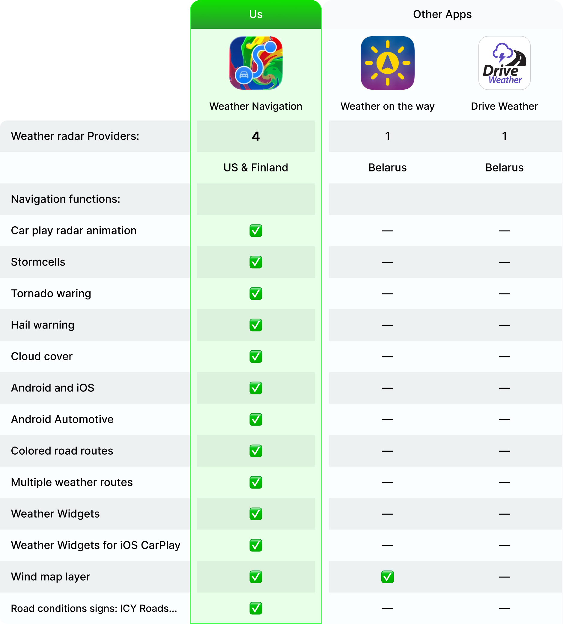 Competitors by category
